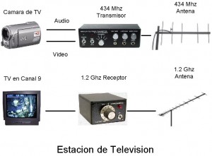 Esquema de Estacion deTelevision para RA.